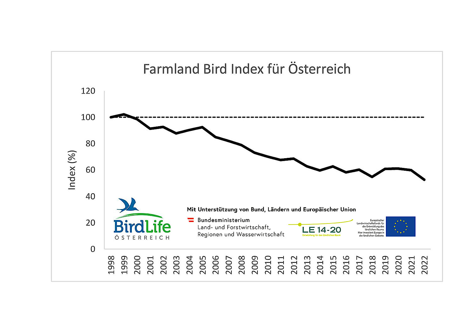 Farmland Bird Index für Österreich 2022 (23 Arten). 2022 liegt der FBI bei 52,6 Prozent Die Grafik umfasst die Jahre 1998 bis 2022 und zeigt einen kontinuierlich sinkenden Index. Angaben in Prozent.